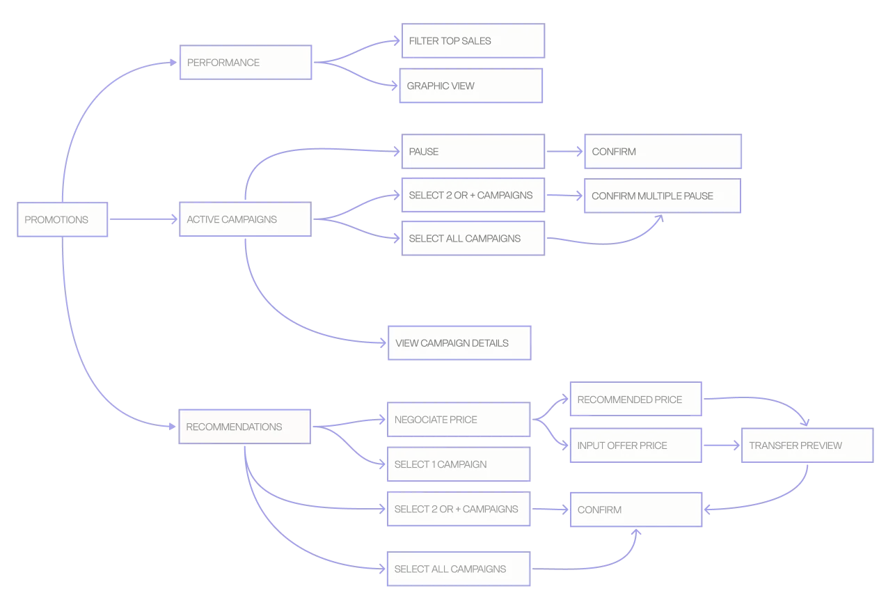 Campaign flow architecture