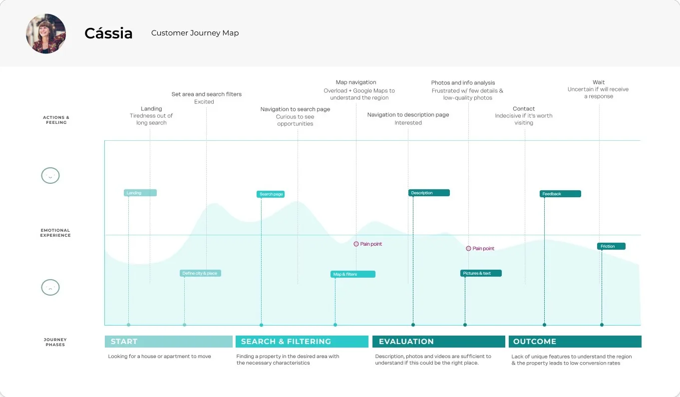 Customer Journey Map